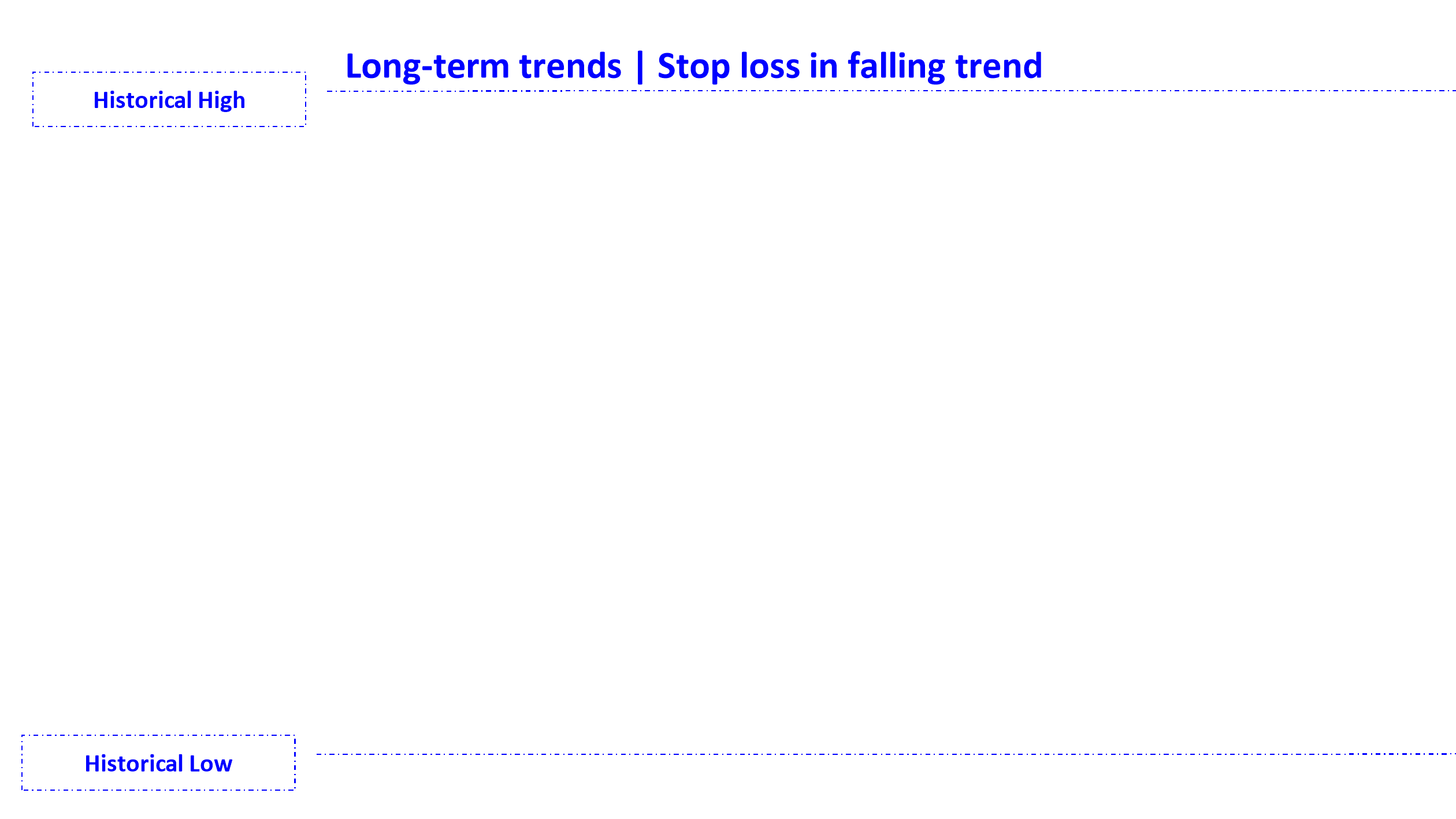 position stop loss in falling trend long en